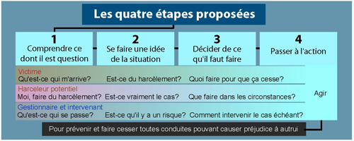 Etapes à suivre en cas de harcèlement