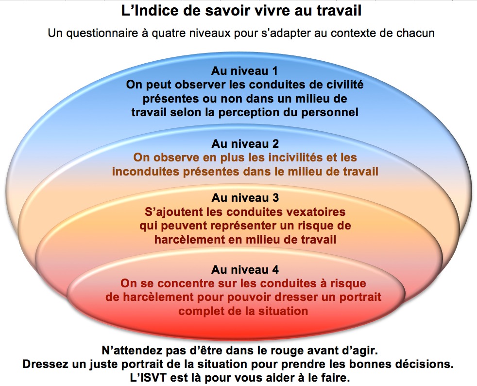 Les quatre niveaux de l'ISVT