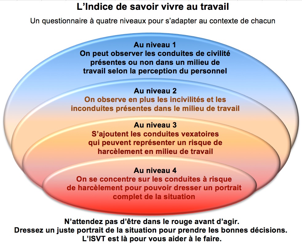 Les quatre niveaux de l'ISVT